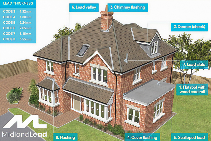 Graphic of House Showing Different Types Of Leadwork.